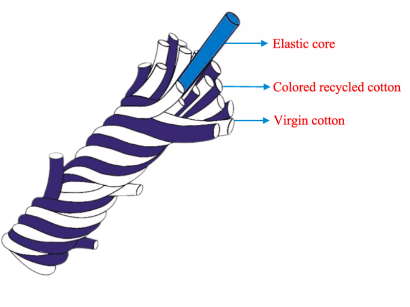 Diagram showing a textile with different fiber layers for easier separation