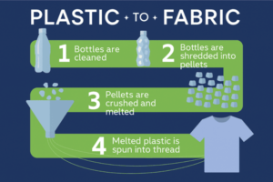 Flowchart showing how RPET is made from bottles