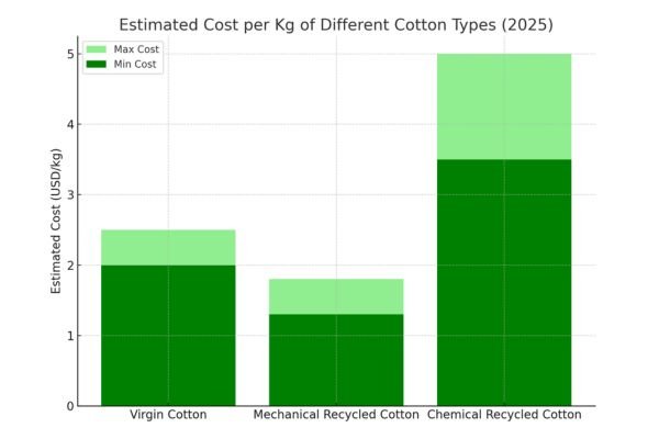 Bar chart comparing cost per kg of different cotton types