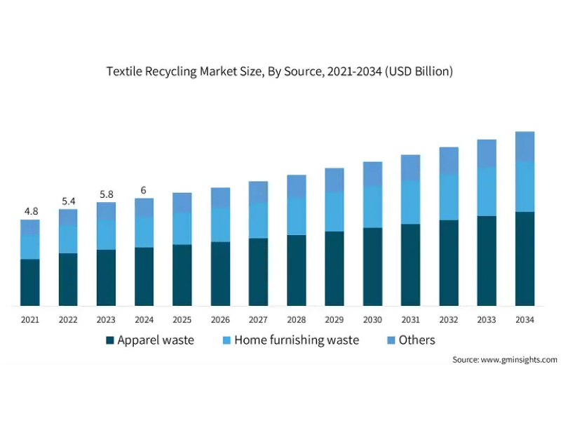 Timeline graphic showing milestones for recycled textile commercialization