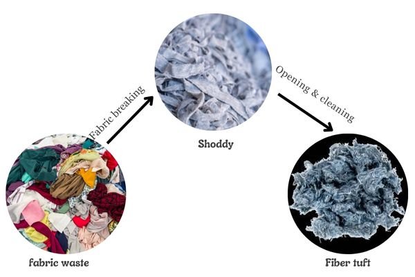 tearing fabric into fibers
